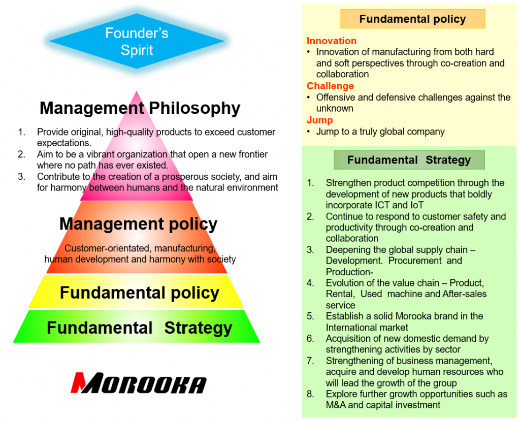 Morooka Group Mid-term Management Plan (2019-2021)